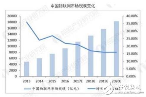 中國物聯(lián)網(wǎng)行業(yè)，發(fā)展前景非?？捎^ 