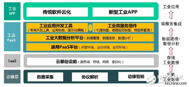 工業(yè)互聯網究竟是什么？發(fā)展工業(yè)互聯網的核心又是什么