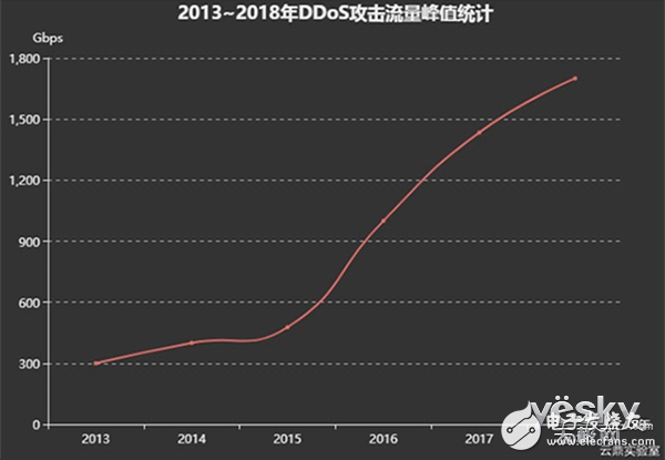 2018上半年互聯(lián)網(wǎng)DDoS攻擊趨勢分析詳解