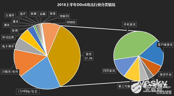 2018上半年互聯(lián)網(wǎng)DDoS攻擊趨勢分析詳解