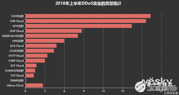 2018上半年互聯(lián)網(wǎng)DDoS攻擊趨勢分析詳解