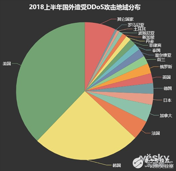 2018上半年互聯(lián)網(wǎng)DDoS攻擊趨勢分析詳解