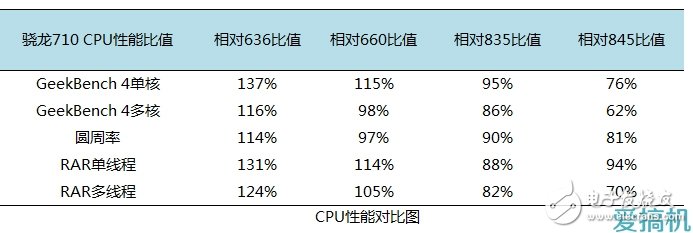 驍龍710性能測(cè)評(píng)：名副其實(shí)的擠牙膏！