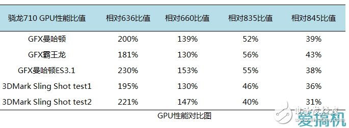 驍龍710性能測(cè)評(píng)：名副其實(shí)的擠牙膏！