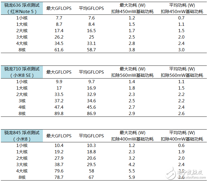 驍龍710性能測(cè)評(píng)：名副其實(shí)的擠牙膏！