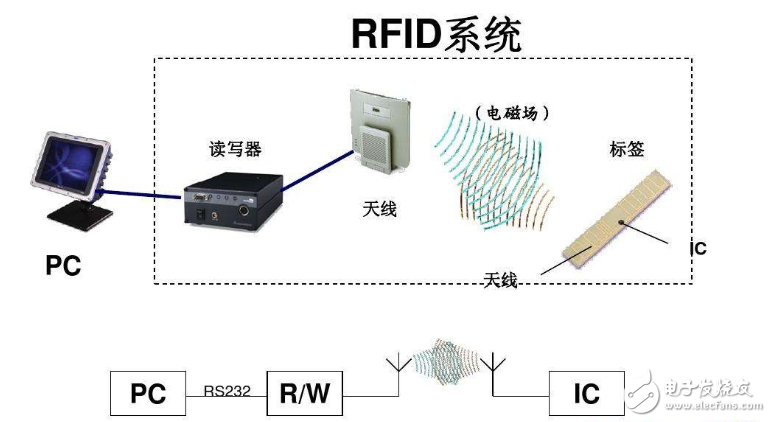  RFID技術的簡介和應用前景