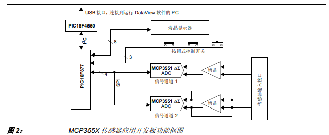 MCP3551傳感器在稱重中的應(yīng)用詳細(xì)中文資料概述