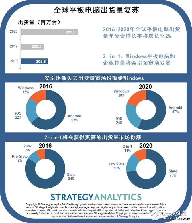 平板電腦復(fù)合增長(zhǎng)率將在2020年攀升至9%，反應(yīng)出移動(dòng)性在企業(yè)中的重要