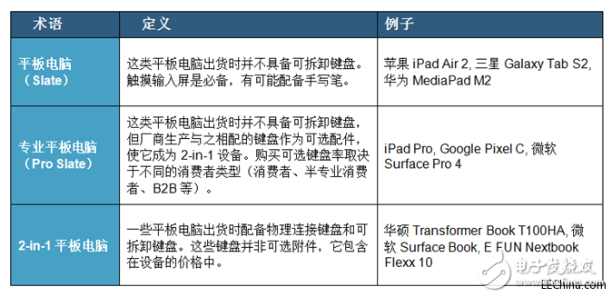 平板電腦復(fù)合增長(zhǎng)率將在2020年攀升至9%，反應(yīng)出移動(dòng)性在企業(yè)中的重要