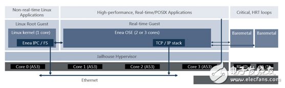 基于Xilinx ZynqUltraScale +的Linux實時加速解決方案