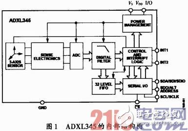 基于ADXL345傳感器檢測(cè)老人意外摔倒的方案