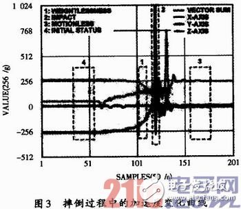 基于ADXL345傳感器檢測(cè)老人意外摔倒的方案