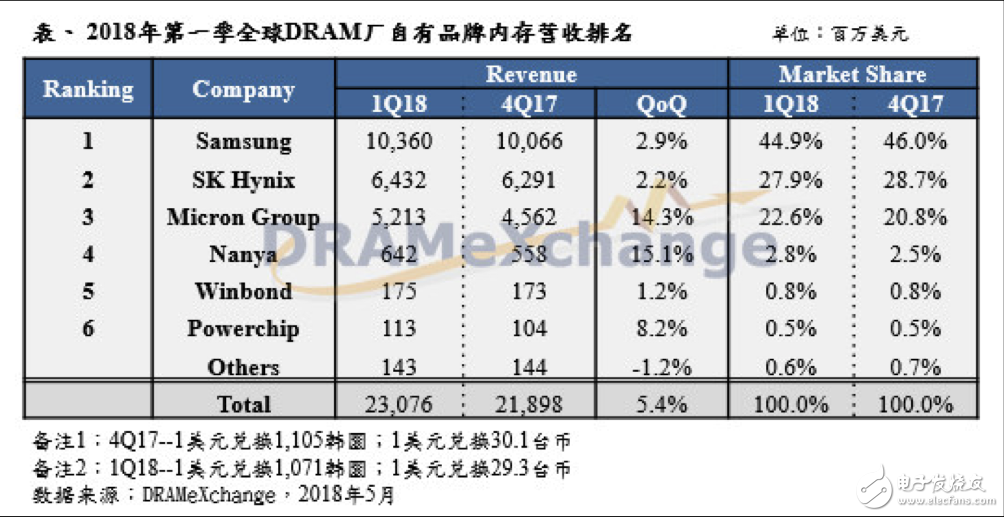 中國(guó)反壟斷機(jī)構(gòu)正式立案調(diào)查美光三星海力士