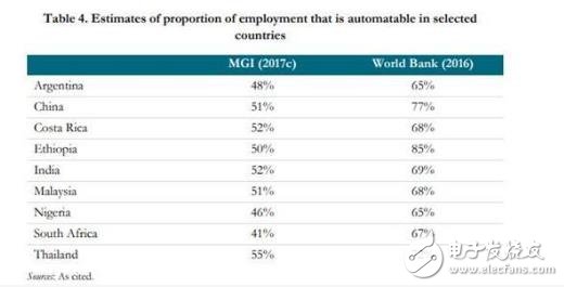 機器人不斷崛起，勞動力市場會呈現(xiàn)出兩極分化
