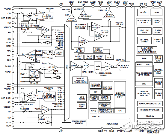 新一代智能電子化學(xué)傳感器的新型傳感器接口IC ADuCM355詳解