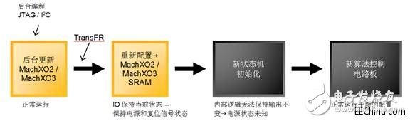 隨著無中斷更新I/O架構(gòu)面世，PLD能夠有保證的進行重新配置