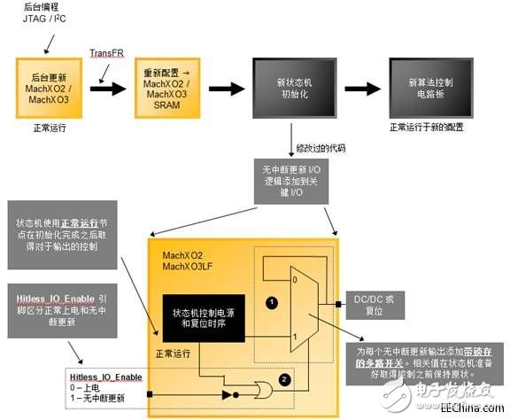 隨著無中斷更新I/O架構(gòu)面世，PLD能夠有保證的進行重新配置