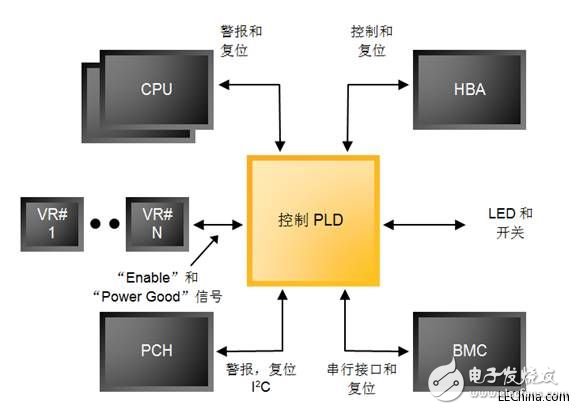 隨著無中斷更新I/O架構(gòu)面世，PLD能夠有保證的進行重新配置