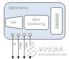 為功能原型系統(tǒng)中添加I/O，應(yīng)避免哪些問題