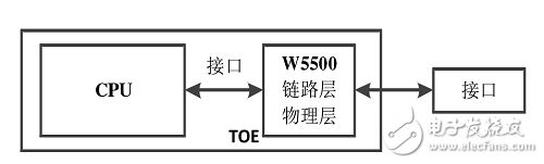 基于FPGA和嵌入式以太網(wǎng)W5500的TCP/IP協(xié)議棧實(shí)現(xiàn)設(shè)計(jì) 