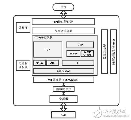 基于FPGA和嵌入式以太網(wǎng)W5500的TCP/IP協(xié)議棧實(shí)現(xiàn)設(shè)計(jì) 