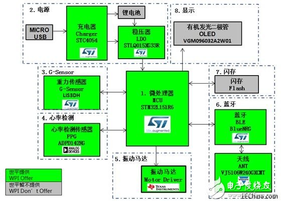 世平推出基于Bluetooth 4.0 BLE技術(shù)的多個(gè)多功能智能手表解決方案