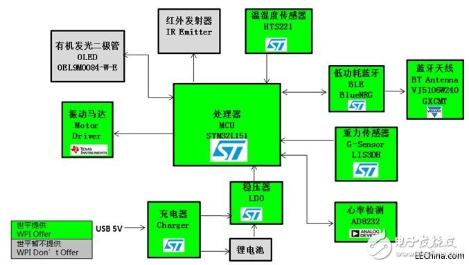 世平推出基于Bluetooth 4.0 BLE技術(shù)的多個(gè)多功能智能手表解決方案