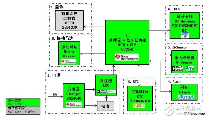 世平推出基于Bluetooth 4.0 BLE技術(shù)的多個(gè)多功能智能手表解決方案