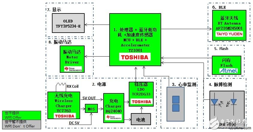 世平推出基于Bluetooth 4.0 BLE技術(shù)的多個(gè)多功能智能手表解決方案