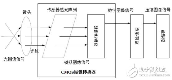 圖像傳感器的圖像信息采集過程