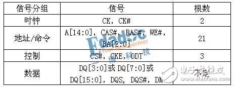 DDR怎么學(xué)習(xí)，從仿真開(kāi)始