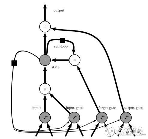 人工智能之機(jī)器學(xué)習(xí)記憶神經(jīng)網(wǎng)絡(luò)LSTM算法解析