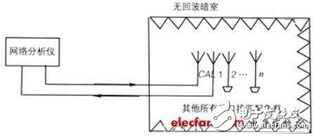 智能天線的測(cè)試項(xiàng)目及測(cè)試方法