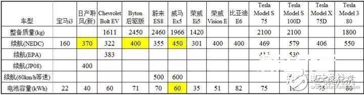 特斯拉是怎么依靠鋰電池達到500公里續(xù)航的呢？ 