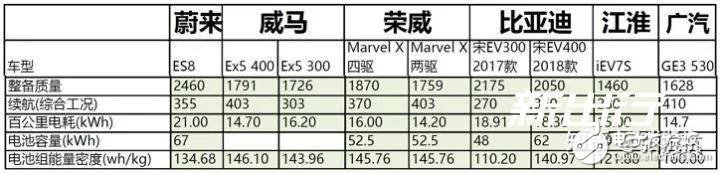 特斯拉是怎么依靠鋰電池達到500公里續(xù)航的呢？ 