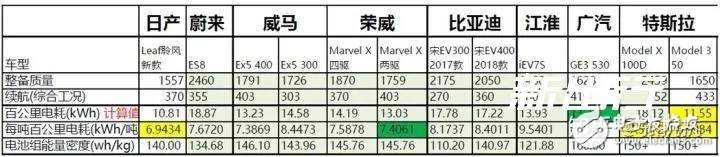 特斯拉是怎么依靠鋰電池達到500公里續(xù)航的呢？ 