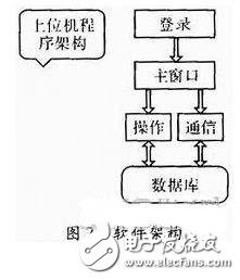 一種物流管理無線PDA終端系統(tǒng)設(shè)計