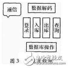 一種物流管理無線PDA終端系統(tǒng)設(shè)計