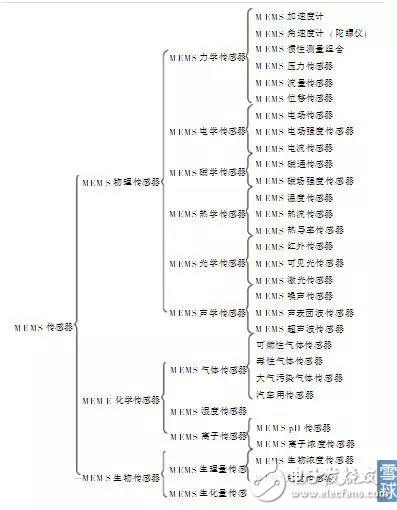 MEMS傳感器的分類(lèi)和應(yīng)用以及中國(guó)MEMS傳感器的發(fā)展態(tài)勢(shì)分析