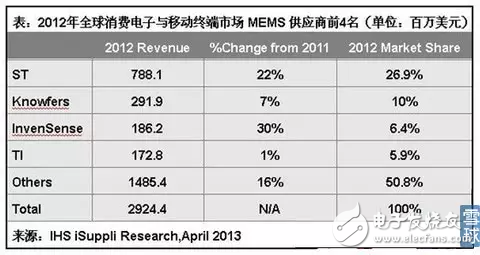 MEMS傳感器的分類(lèi)和應(yīng)用以及中國(guó)MEMS傳感器的發(fā)展態(tài)勢(shì)分析