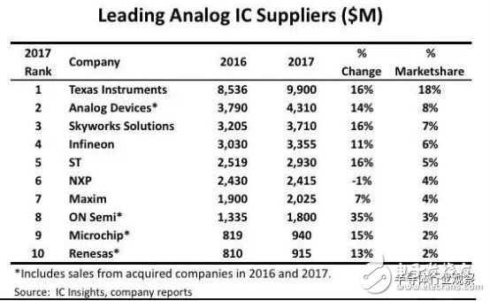 模擬芯片日益重要，國內(nèi)市場差距明顯