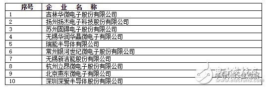 模擬芯片日益重要，國內(nèi)市場差距明顯