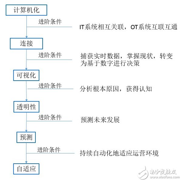 中國(guó)制造商發(fā)展智能制造的路徑可分為六個(gè)階段