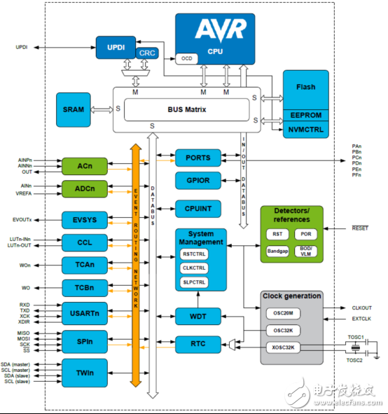 [原創(chuàng)] Microchip ATmega3208系列MCU物聯(lián)網(IoT)解決方案