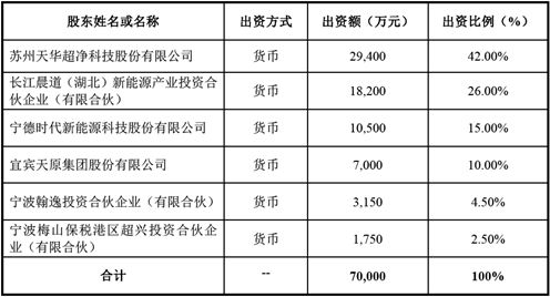 寧德時(shí)代布局碳酸鋰產(chǎn)業(yè)