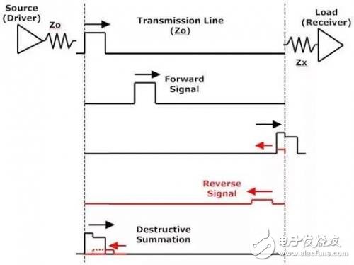 與時鐘相關的PCB的設計考慮主要分為兩部分