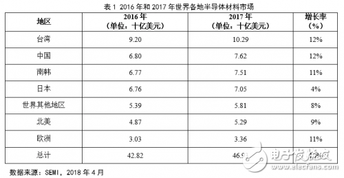 中國半導體材料行業(yè)投資前景分析