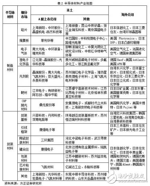 中國(guó)半導(dǎo)體材料行業(yè)投資前景分析