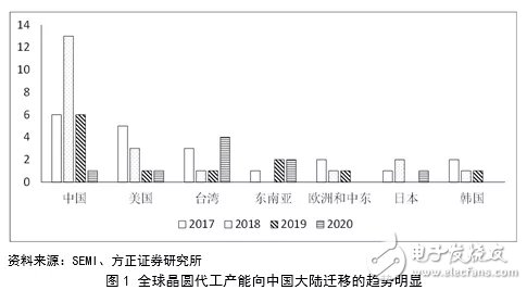 中國(guó)半導(dǎo)體材料行業(yè)投資前景分析