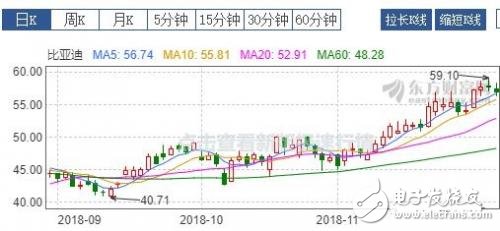 比亞迪銷量為什么火爆 股票三個(gè)月上漲50%